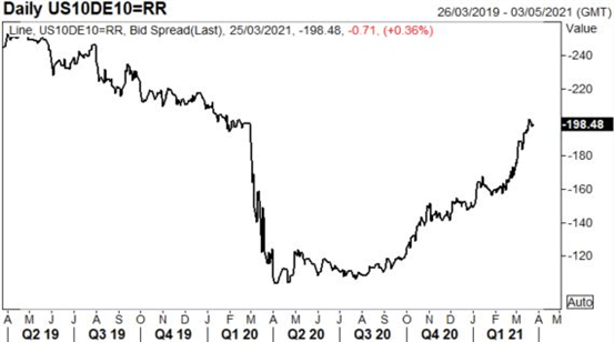 EUR Q2 2021 Fundamental Forecast