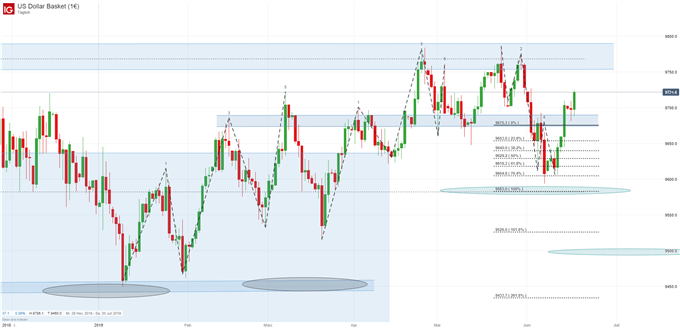 US Dollar Index Chartanalyse