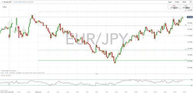 EURJPY DE 5 MINUTOS ANALISIS TECNICO - 06/07/2019