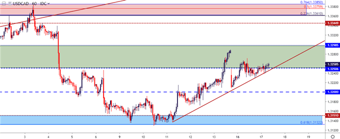 Canadian Dollar Price Outlook: USD/CAD Bounce Runs into Resistance