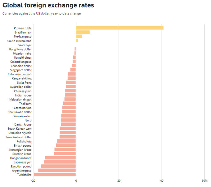 global fx vs usd