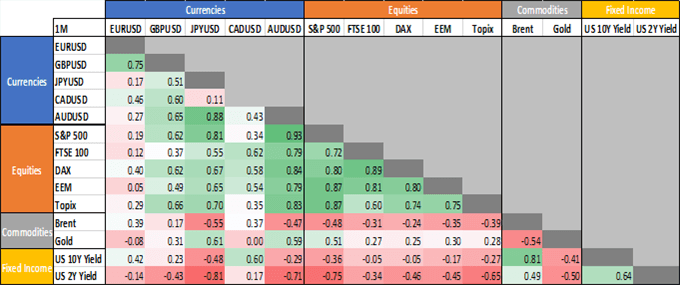 Chinese Yuan (CNH) Poses Risks to AUD/USD &amp; NZD/USD - Cross Asset Correlation