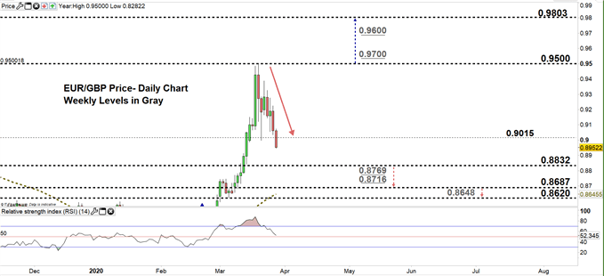 EUR GBP Price Forecast Euro Vs GBP Tests Key Reversal Levels eur-gbp-price-forecast-euro-vs-gbp-tests-key-reversal-levels