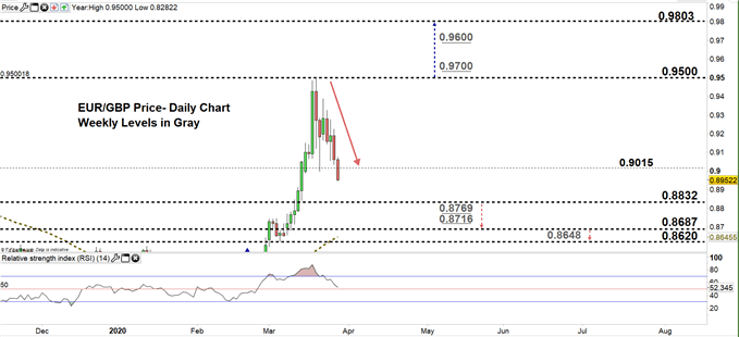 EUR/GBP Price Forecast: Euro vs GBP Tests Key Reversal Levels