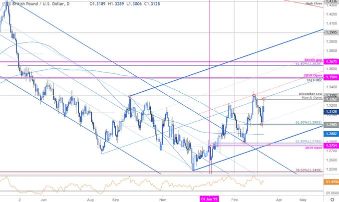 British Pound Vs Dollar Chart