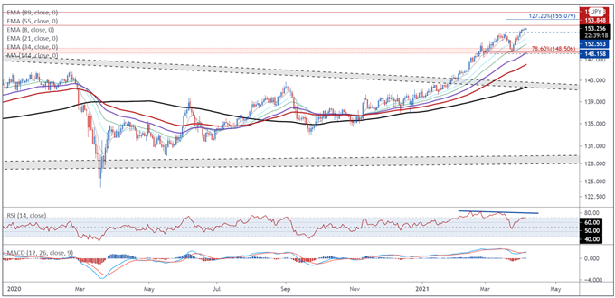 British Pound Price Action Set-ups: GBP/USD, GBP/NZD, GBP/JPY, EUR/GBP