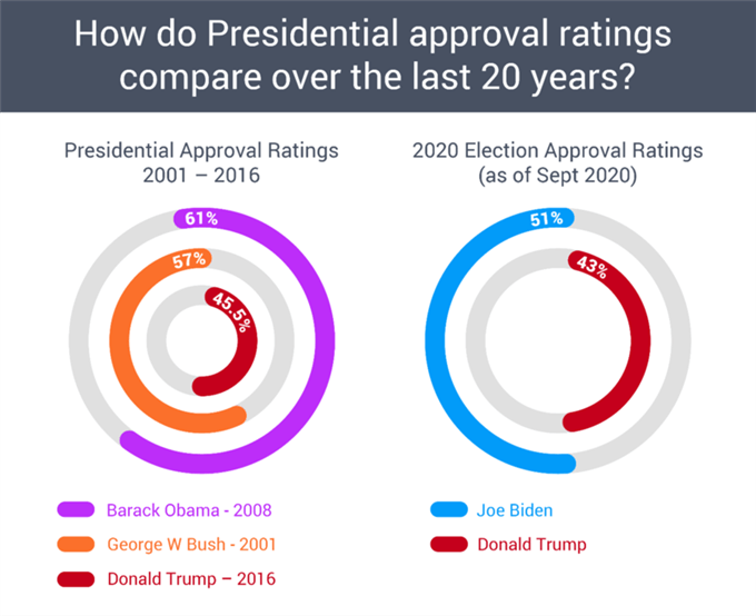How to Presidential approval ratings compare over the last 20 years?
