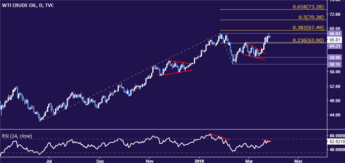Crude Oil Prices Eye API Data, May Turn at Chart Resistance