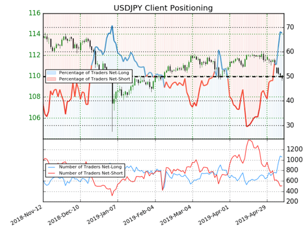 USDJPY : avec plus de 2/3 de traders acheteurs, le signal contrarien est baissier