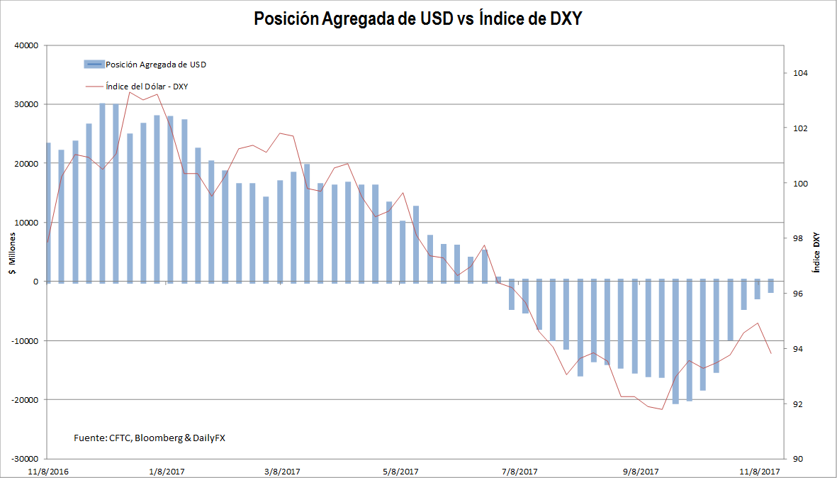 DXY inicia la semana con ganancias moderadas; perfil alcista del dólar permanece vigente