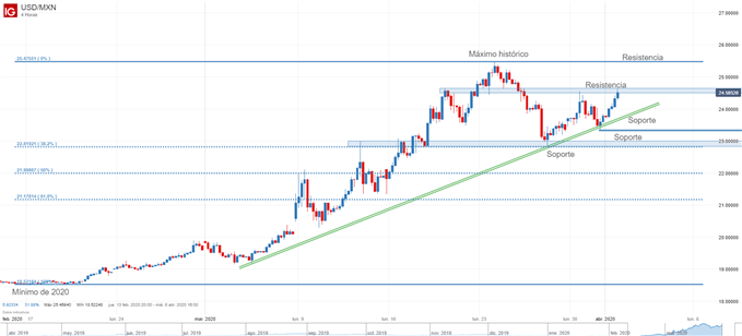 Gráfico técnico del USDMXN