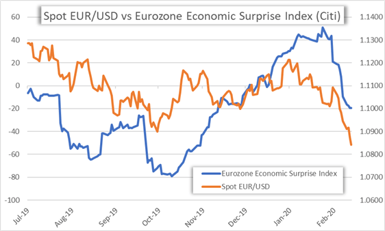 Eur price chart Euro Forecast