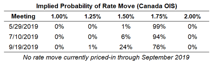 boc rate expectations, cad rate expectations, bank of canada rate cut odds, boc rate cut odds, boc rate hike odds