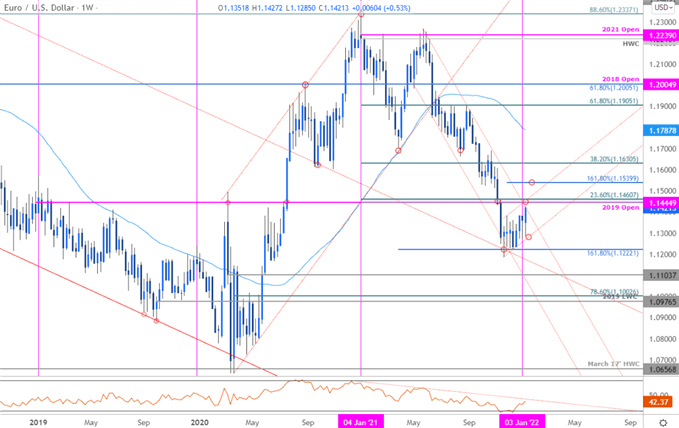 Euro Price Chart - EUR/USD Weekly - Euro vs US Dollar Trade Outlook - EURUSD Technical Forecast