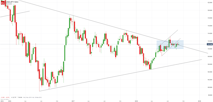 USDJPY Chartanalyse mit Trendkanal