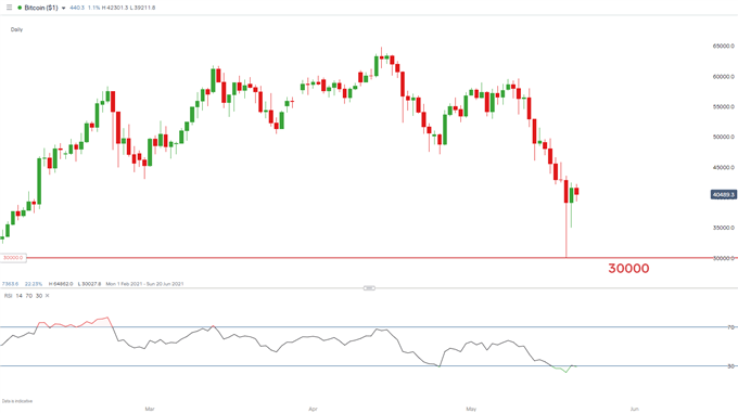 Bitcoin BTC daily chart