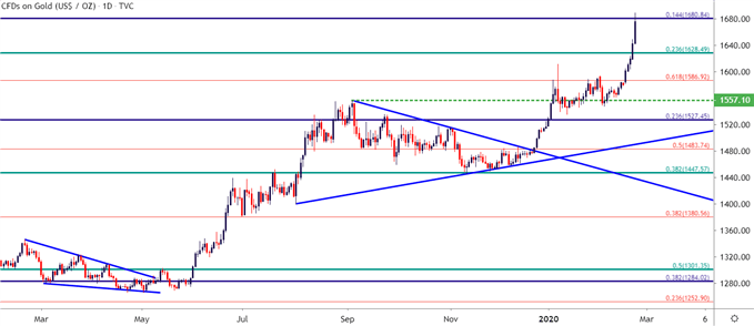 Gold Daily Price Chart