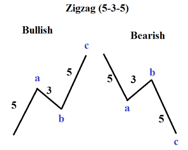 Elliott Wave Patterns: What is a Zigzag?