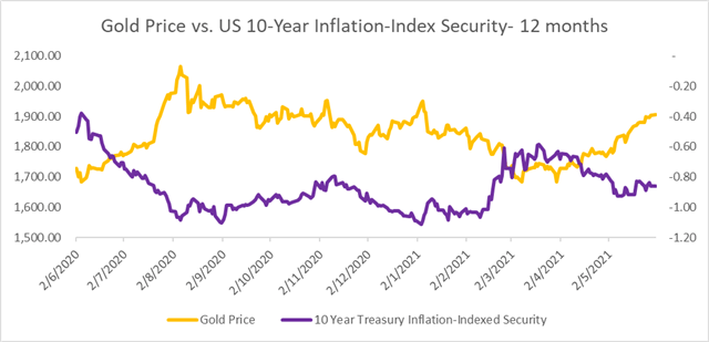 Gold Prices Hit Four-Month High as US Dollar, Bond yields Retreat