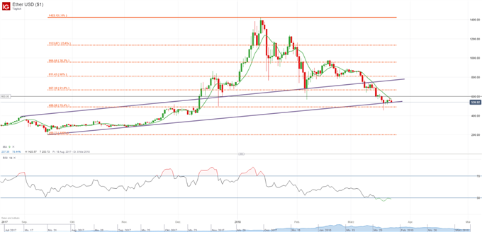 Ethereum: Kampf um 600-US-Dollar-Marke dauert an