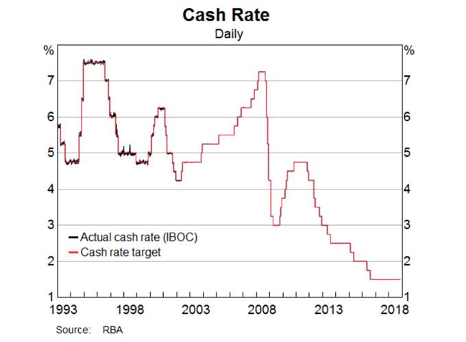 AUD/USD Snaps Bullish Series, RBA to Keep Cash Rate on Hold