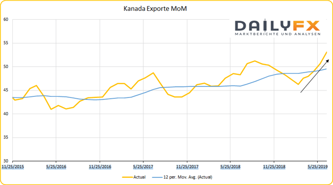 Kanada Exporte