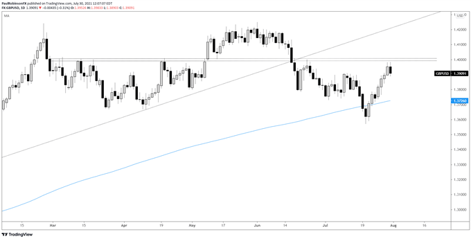 GBP/USD Chart