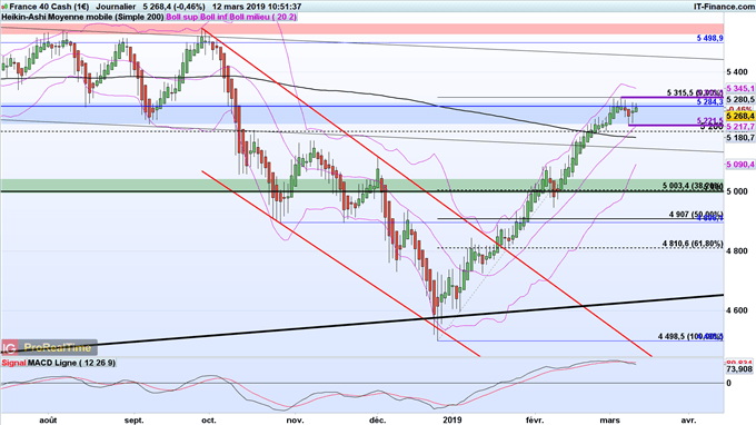 Prévision du cours du CAC 40