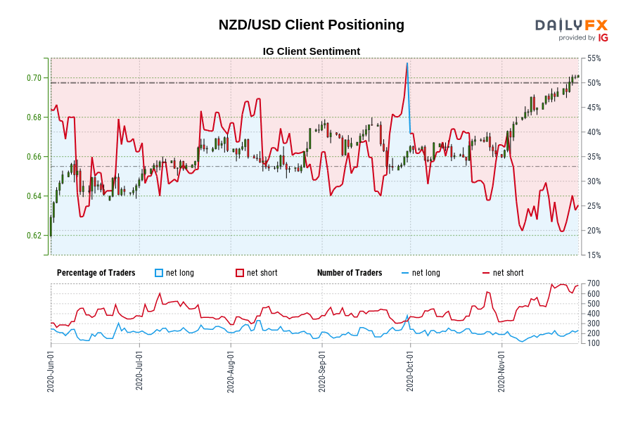 NZD/USD Client Positioning