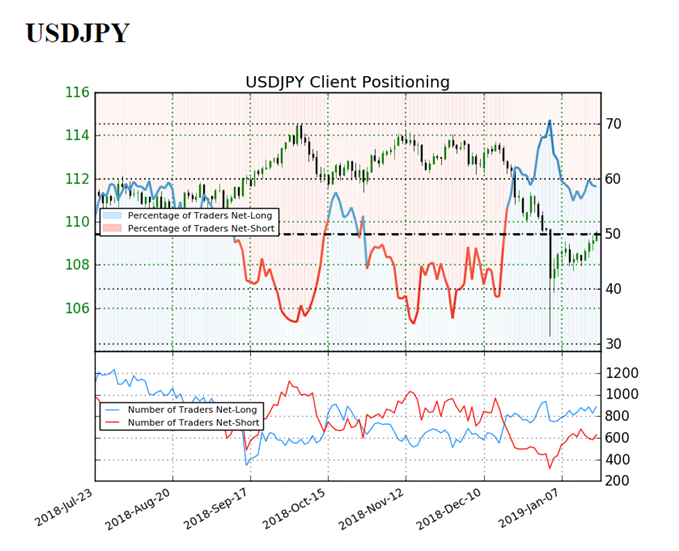 Image of IG client sentiment for usdjpy