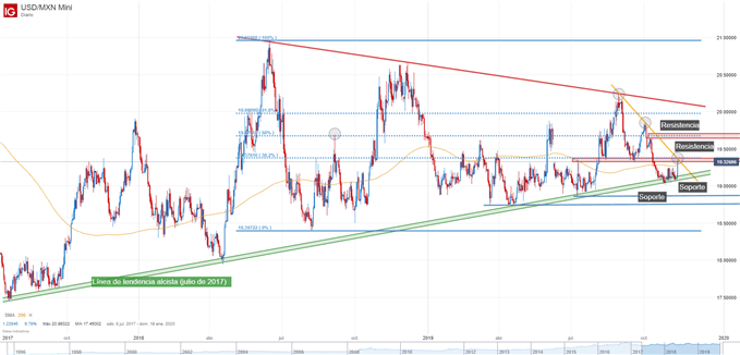 Gráfico técnico USDMXN