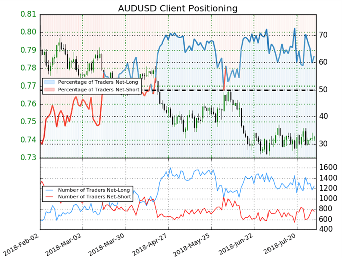 AUDUSD sentiment chart forecasting additional losses.