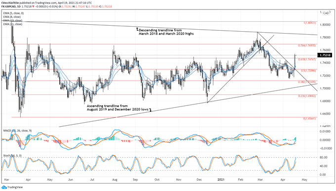 British Pound Technical Analysis: GBP/AUD, GBP/CAD, GBP/NZD Rates Outlook