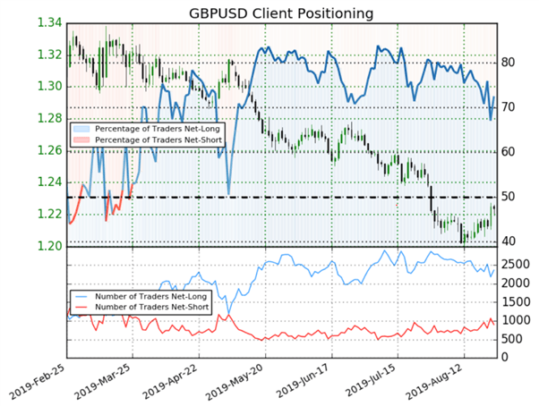 GBP/USD : le signal du Sentiment est haussier malgré une majorité d’acheteurs