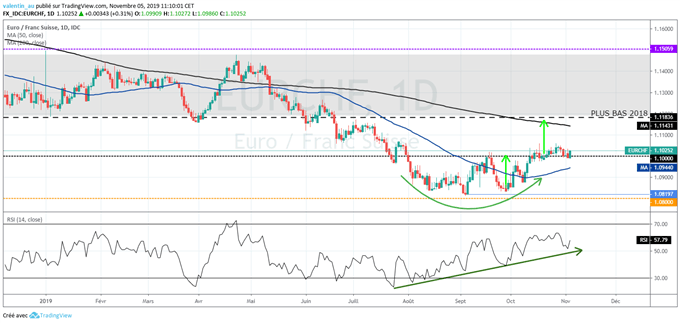 Analyse technique EUR/CHF