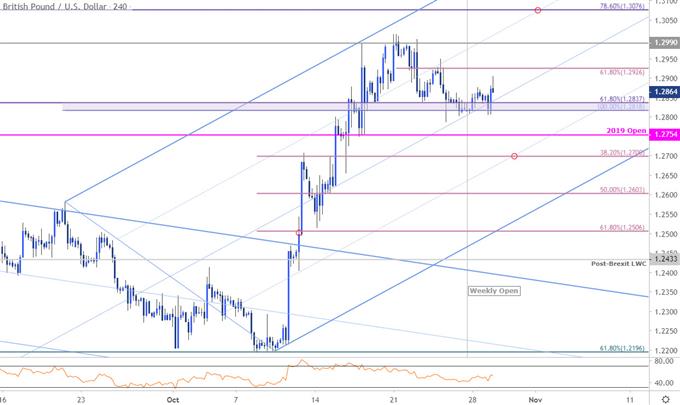 British Pound Price Chart - GBP/USD 240min - Sterling Trade Outlook - Technical Forecast