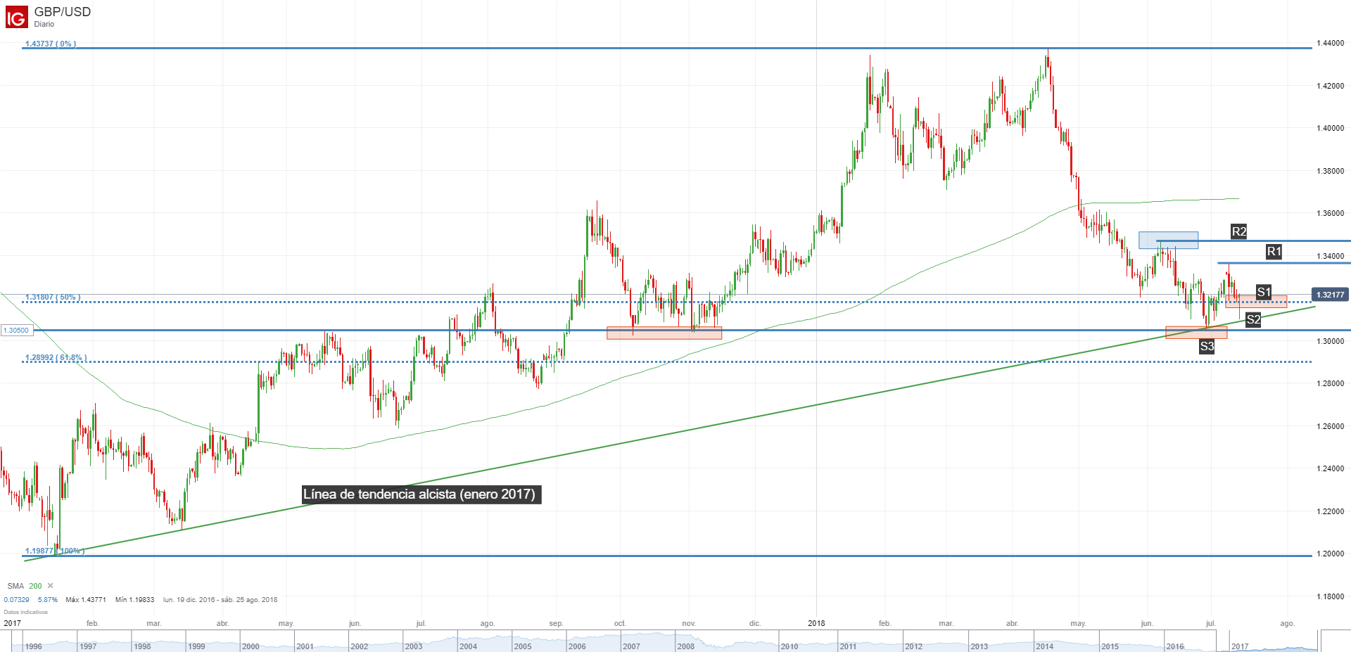 Analisis tecnico forex eur usd