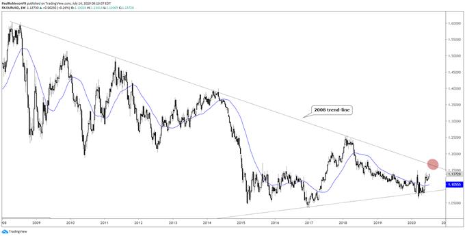 EUR/USD weekly chart