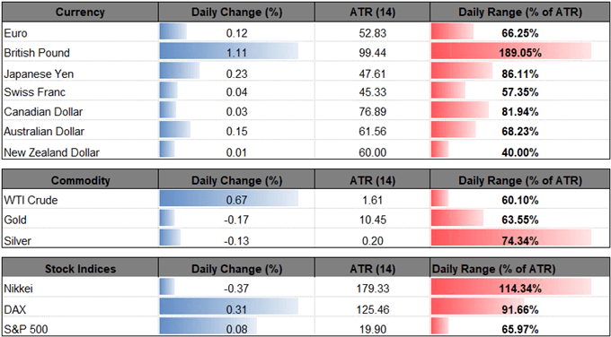 Image of daily change for major currencies