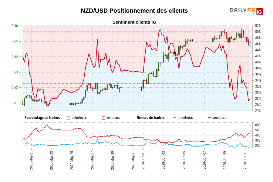 NZD/USD Positionnement des clients