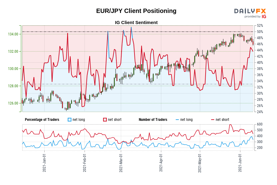 EUR/JPY Client Positioning