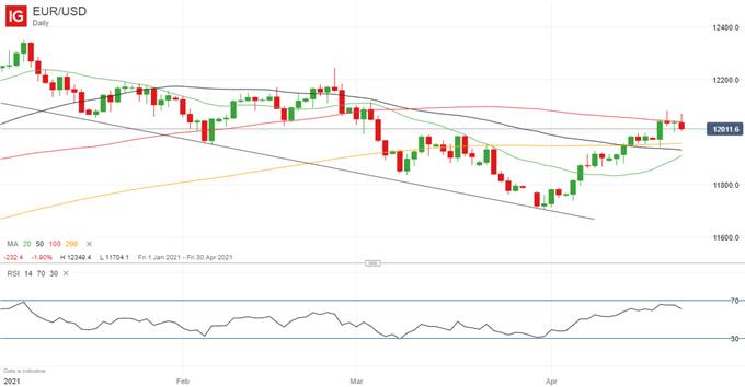 Euro Forecast: EUR/USD Outlook Still Constructive After Break Above 1.20