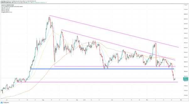 XAU/USD: el oro continúa presionado por los avances de las vacunas