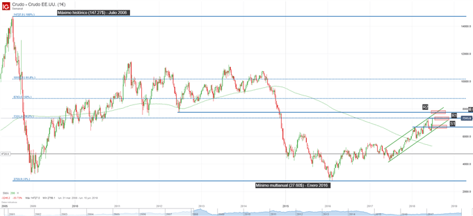 Gráfico técnico del petróleo. Niveles de soporte y resistencia de mediano plazo