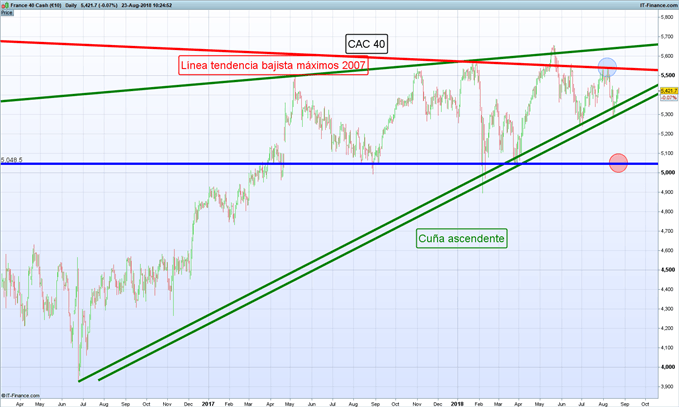 Gráfico diario CAC 40 – 23/08/2018