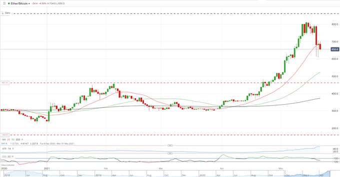 Bitcoin, Ethereum, Alt-Coins - Buyers Beware, Bullish Sentiment Broken, IRS Weighs In