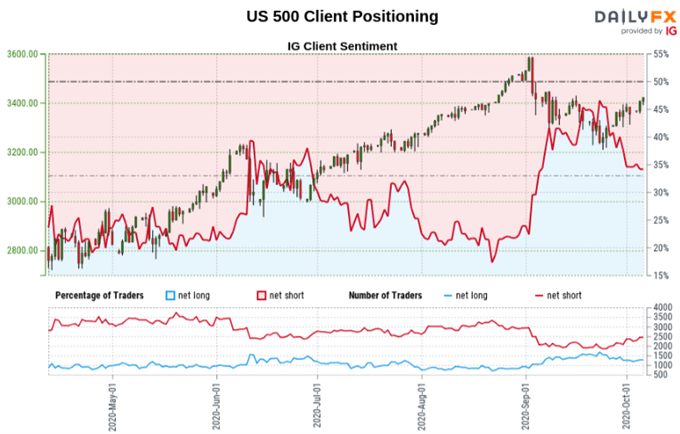 Dow Jones, S&P 500, DAX 30 at Risk. Will Retail Traders Chase Declines?
