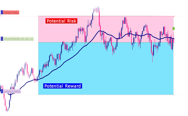 risk-reward ratio capital
