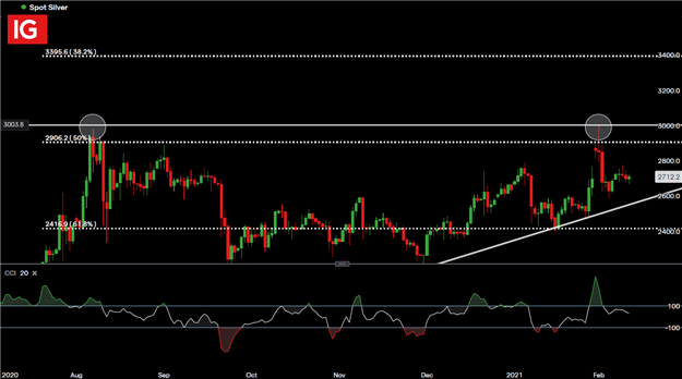 Silver (XAG/USD) Steps Back After Fed Meeting Drives Demand Higher