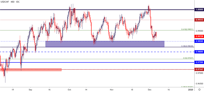 usdchf price chart